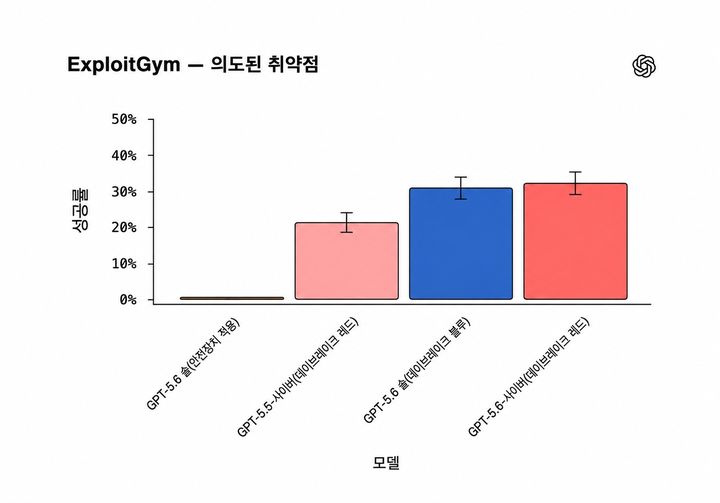 [서울=뉴시스] GPT-5.6 사이버는 취약점을 실제 공격에 활용할 수 있는 코드로 구현하는 능력을 평가하는 '익스플로잇짐'에서 오픈AI가 평가한 모델 가운데 가장 높은 성공률을 기록했다. (사진=오픈AI 제공) *재판매 및 DB 금지