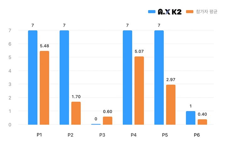 [서울=뉴시스]SK텔레콤의 독자 인공지능(AI) 모델 ‘A.X K2’가 세계 최고 권위의 수학 경시대회인 국제수학올림피아드(IMO) 2026 문제 평가에서 금메달 수준의 성능을 기록했다. 고난도 수학 추론 능력을 평가하는 ‘MathArena AIME 2026’에서도 공동 최고점을 달성하며 글로벌 주요 AI 모델과 경쟁할 수 있는 수리 추론 역량을 입증했다. (사진=SKT 뉴스룸) *재판매 및 DB 금지