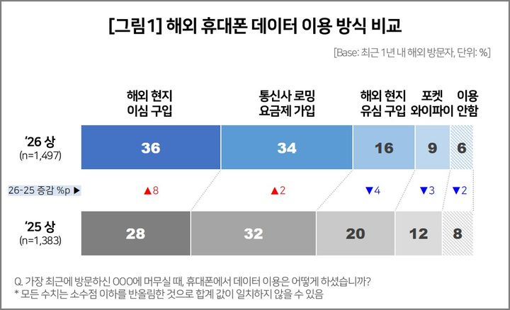 [서울=뉴시스] 이동통신 전문 조사기관 컨슈머인사이트가 올해 상반기 실시한 기획조사 결과 해외 체류 중 데이터 이용방식은 이심이 36%로 통신사 로밍(34%)를 제치고 선두를 차지했다. (사진=컨슈머인사이트 제공) 2026.08.11. photo@newsis.com *재판매 및 DB 금지