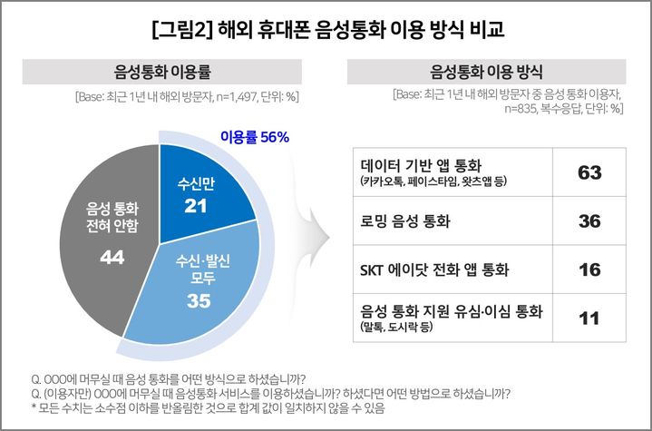 [서울=뉴시스] 이동통신 전문 조사기관 컨슈머인사이트가 올해 상반기 실시한 기획조사 결과 해외 체류 중 음성통화 이용률은 56%에 그쳤다. (사진=컨슈머인사이트 제공) 2026.08.11. photo@newsis.com *재판매 및 DB 금지