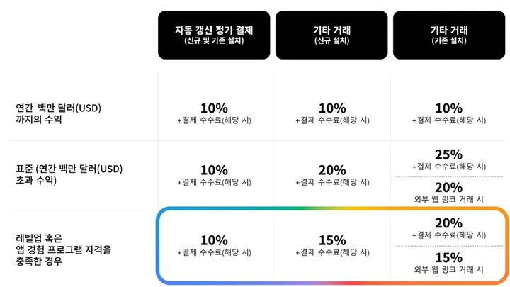 [서울=뉴시스] 구글플레이 수수료율 구조 (사진=구글코리아 블로그) *재판매 및 DB 금지
