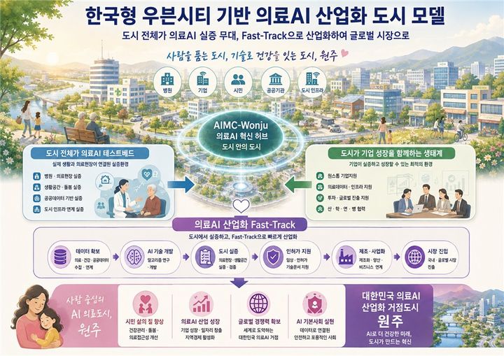 한국형 우븐시티 기반 의료AI 산업화 도시 모델 개념도. *재판매 및 DB 금지