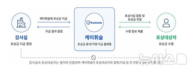 [서울=뉴시스] 부조리 행위 근절을 위한 신고자 포상 운영절차. (자료= HUG 제공) 