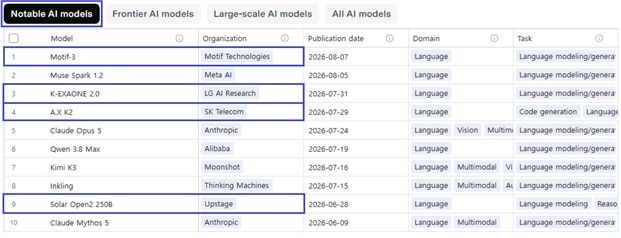 [서울=뉴시스]미국 비영리 인공지능(AI) 연구기관 에포크AI(Epoch AI)의 ‘주목할 만한 모델(Notable Model)’에 국내 ‘독자 AI 파운데이션 모델’ 프로젝트 4개 정예팀의 AI 모델이 모두 등재됐다. (사진=과기정통부 제공) *재판매 및 DB 금지