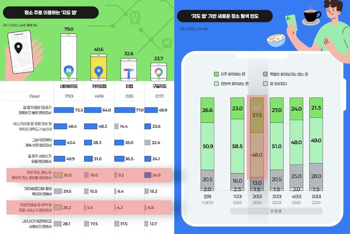 [서울=뉴시스] 응답자의 77.5%가 지도 앱을 통해 새로운 맛집·카페·관광지 등을 찾아보는 것으로 나타났다. 특히 20대는 85.5%가 지도 앱으로 새로운 장소를 탐색했다. (사진=엠브레인 트렌드모니터 제공) 2026.08.11. photo@newsis.com *재판매 및 DB 금지