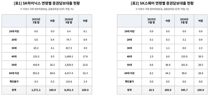 [서울=뉴시스] SK하이닉스·SK스퀘어 연령별 증권담보대출 현황. (자료=이양수 국민의힘 의원실·금융감독원 제공) 2026.08.11. jmmda@newsis.com *재판매 및 DB 금지