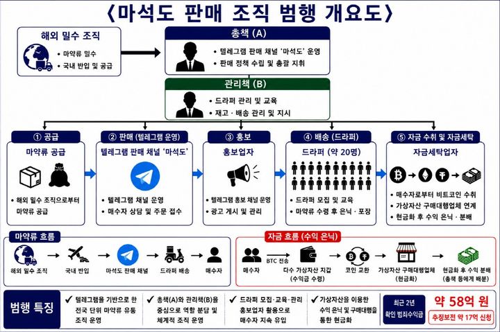 [수원=뉴시스] 마석도 판매조직 범행 개요도. (사진=마약범죄 정부합동수사본부 제공) 2026.08.11. photo@newsis.com *재판매 및 DB 금지