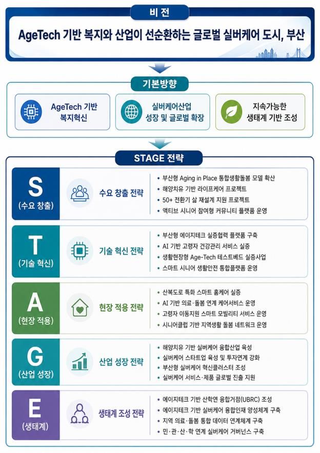 [부산=뉴시스] 부산지역 실버케어산업 활성화 전략. (사진=부산연구원 제공) 2026.08.11. photo@newsis.com *재판매 및 DB 금지