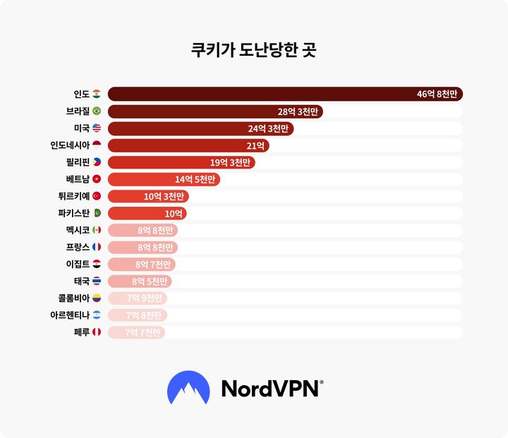 [서울=뉴시스] 11일 노드VPN에 따르면 지난해 6월부터 지난 6월까지 과거 인포스틸러(정보 탈취 악성코드) 데이터를 분석한 결과 전 세계에서 도난당한 브라우저 쿠키는 523억8932만여개로 집계됐다. 2026.08.11. (사진=노드VPN 제공) *재판매 및 DB 금지