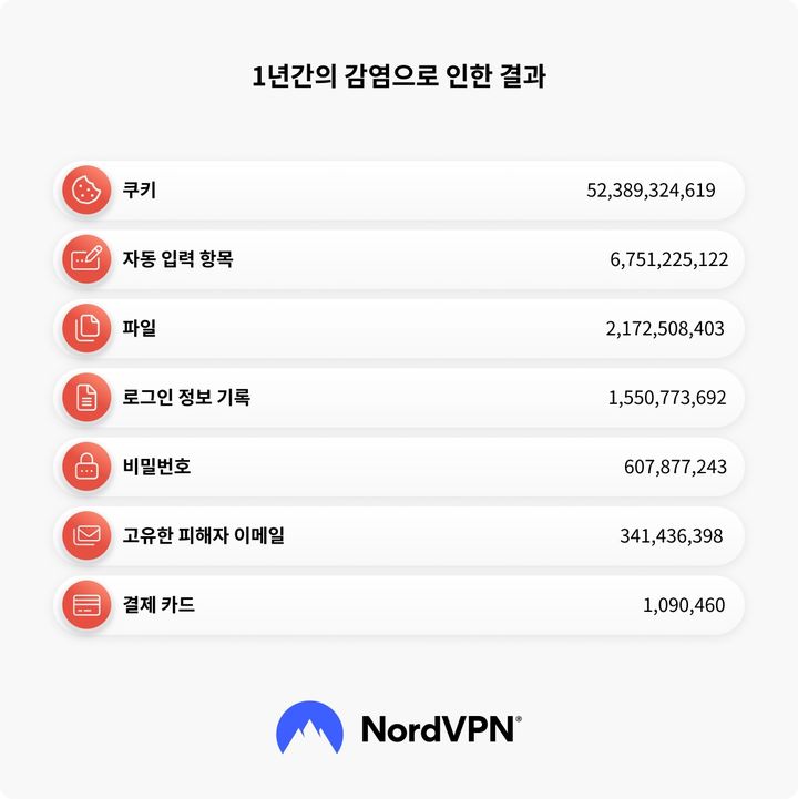 [서울=뉴시스] 11일 노드VPN에 따르면 지난해 6월부터 지난 6월까지 과거 인포스틸러(정보 탈취 악성코드) 데이터를 분석한 결과 전 세계에서 도난당한 브라우저 쿠키는 523억8932만여개로 집계됐다. 2026.08.11. (사진=노드VPN 제공) *재판매 및 DB 금지
