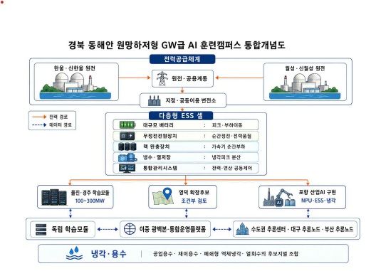 [안동=뉴시스] 경북형 AI캠퍼스 구축 모델 (사진=경북연구원 제공) 2026.08.11. photo@newsis.com *재판매 및 DB 금지