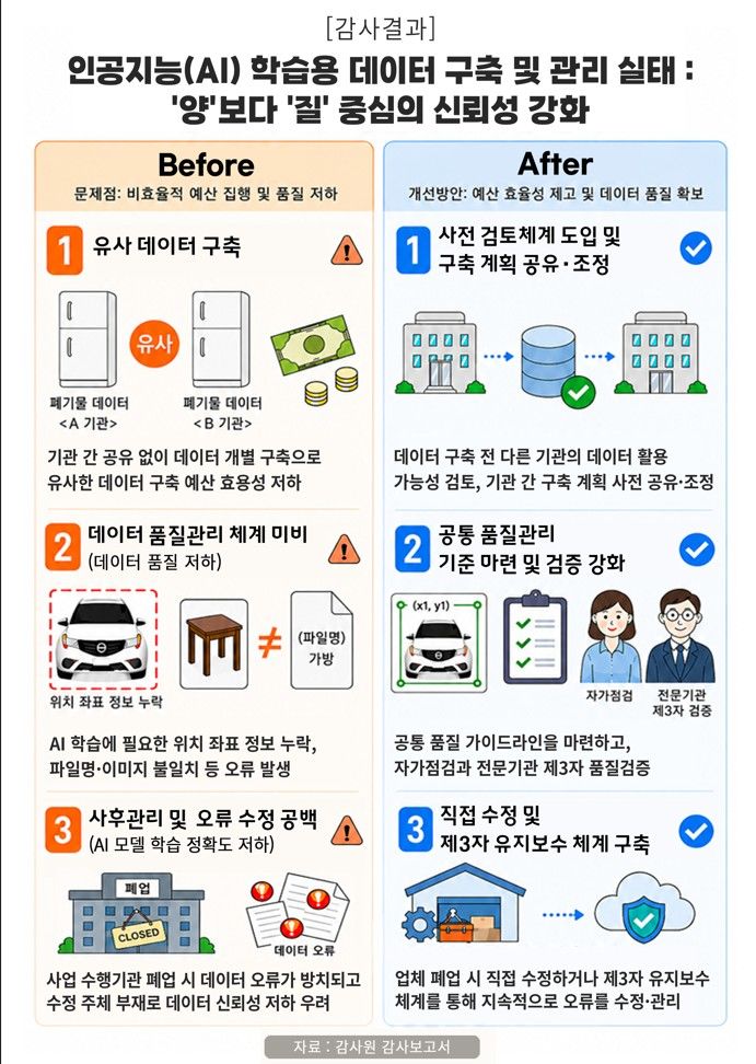 감사원 "정부 1.6조 투입한 AI 학습데이터…중복 구축에 품질 관리도 구멍"