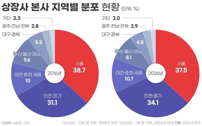 [서울=뉴시스] 기업데이터연구소 CEO스코어의 유가증권시장과 코스닥시장 상장사의 본점 소재지 조사 결과 (사진=CEO스코어 제공) 2026.08.11. photo@newsis.com *재판매 및 DB 금지
