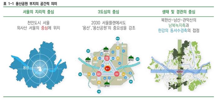 [서울=뉴시스] 용산공원 부지의 공간적 의미. (자료=서울시 제공) 2026.08.12. photo@newsis.com *재판매 및 DB 금지
