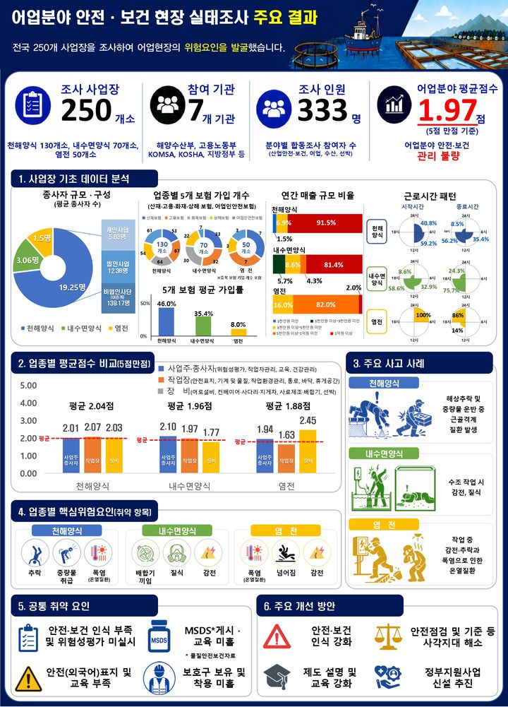 [서울=뉴시스] 해수부 노동부 어업종사자 안전·보건 작업환경 합동조사. (그래픽=해수부 제공) 2026.08.12. photo@newsis.com *재판매 및 DB 금지