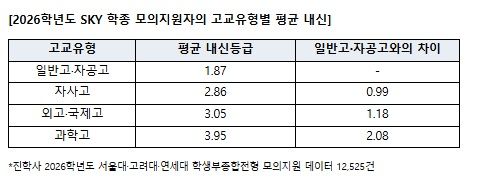 같은 'SKY', 다른 내신등급…일반고 1.87·과학고 3.95