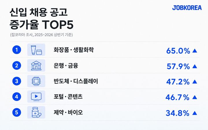 [서울=뉴시스] 잡코리아의 올해 상반기 주요 업종별 신입 채용 공고 추이 분석 결과 (사진=잡코리아 제공) 2026.08.12. photo@newsis.com *재판매 및 DB 금지