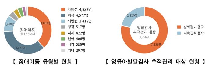 [서울=뉴시스] 장애아동 유형별 현황. (도표=서울시 제공) 2026.08.12. photo@newsis.com *재판매 및 DB 금지