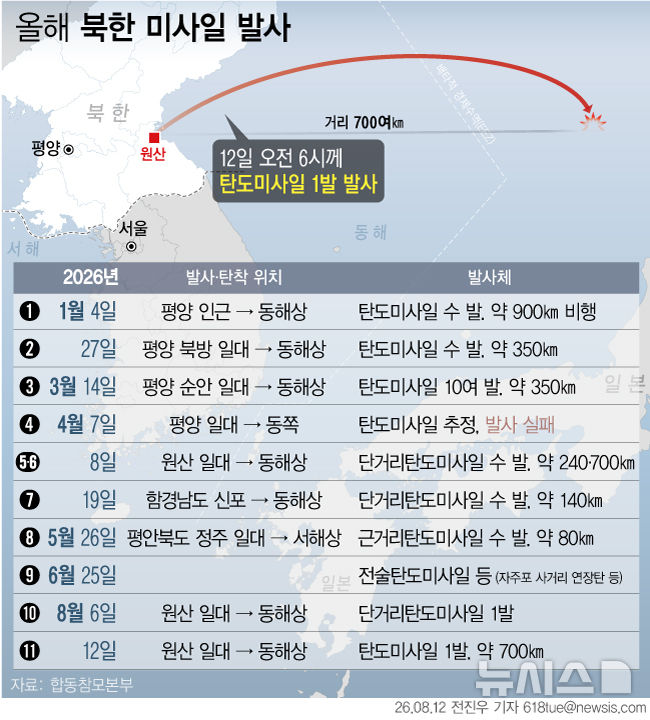 [서울=뉴시스] 12일 합동참모본부에 따르면 북한이 이날 오전 6시께 원산 일대에서 동해상으로 탄도미사일을 발사했다. 이는 올해 들어 11번째 탄도미사일 발사로, 지난 6일 이후 6일 만에 도발을 재개한 것이다. 포착된 미사일은 700㎞ 이상을 비행한 것으로 확인됐다. (그래픽=전진우 기자) 618tue@newsis.com 