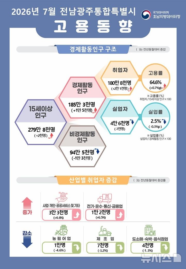 [전남광주=뉴시스] 7월 전남광주 고용동향