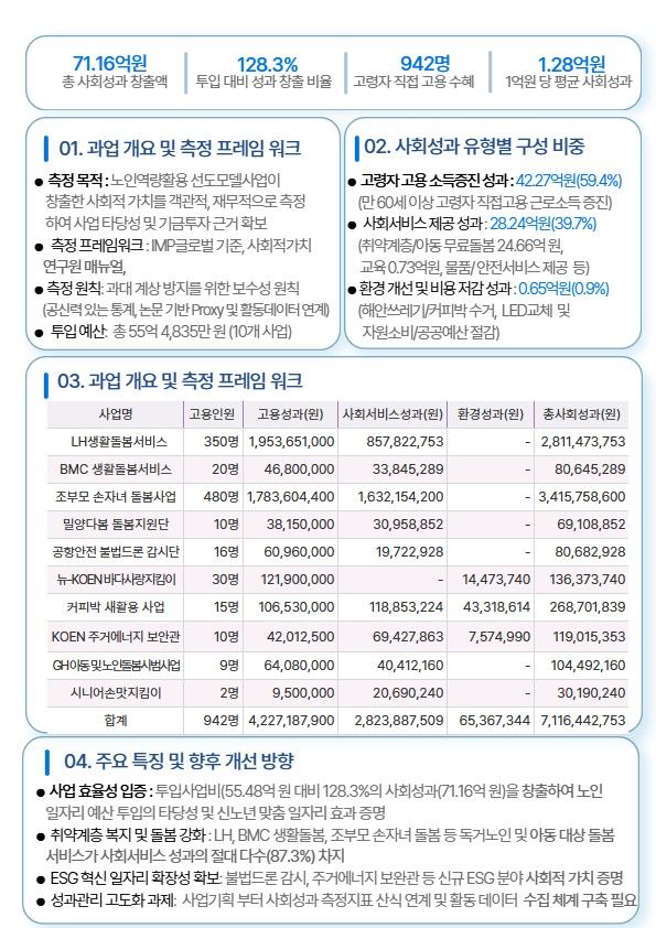 [세종=뉴시스]2025년 노인역량활용 선도모델사업 사회성과 측정 요약. (사진=보건복지부 제공) 2026.08.12. photo@newsis.com *재판매 및 DB 금지