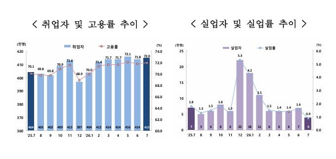 [제주=뉴시스] 2026년 7월 제주특별자치도 고용동향. (사진=국가데이터처 제주사무소 제공) photo@newsis.com *재판매 및 DB 금지