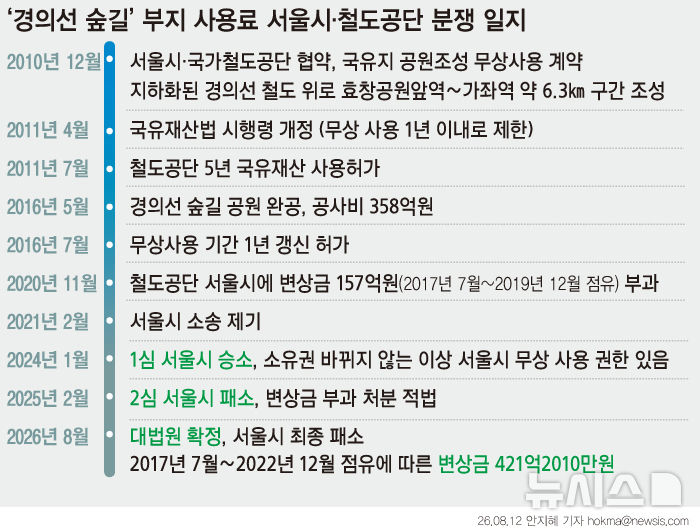 [서울=뉴시스] '연트럴파크'로 불리는 서울 경의선숲길공원의 부지 사용료를 둘러싼 서울시와 국가철도공단의 법적 분쟁에서 서울시가 최종 패소했다. 분쟁은 2011년 4월 국유재산법 시행령이 개정돼 국유재산을 1년 이상 무상 사용할 수 없게 되면서 불거졌다. 대법원은 서울시가 공원 부지를 무단 점유한 것으로 보고 공단이 부과한 421억여원의 변상금 처분이 적법하다고 판단했다. (그래픽=안지혜 기자) hokma@newsis.com