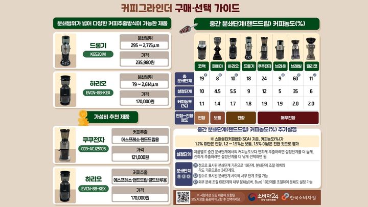 [서울=뉴시스] 커피그라인더 구매선택 가이드 (사진=한국소비자원 제공) *재판매 및 DB 금지
