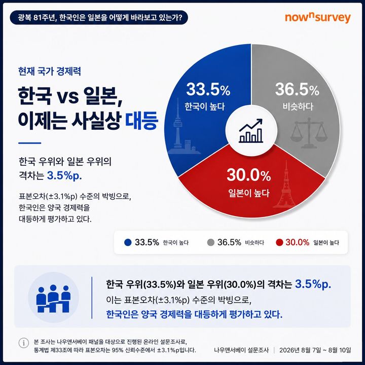 [서울=뉴시스] 나우앤서베이가 광복 81주년을 맞아 지난 7~10일 실시한 설문조사 결과 한국인은 한국과 일본의 경제력을 사실상 대등하게 평가하는 것으로 나타났다. (사진 : 엘림넷 제공) *재판매 및 DB 금지