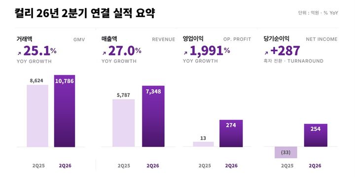 [서울=뉴시스] 컬리 2026년 2분기 연결 실적. (사진=컬리 제공) *재판매 및 DB 금지
