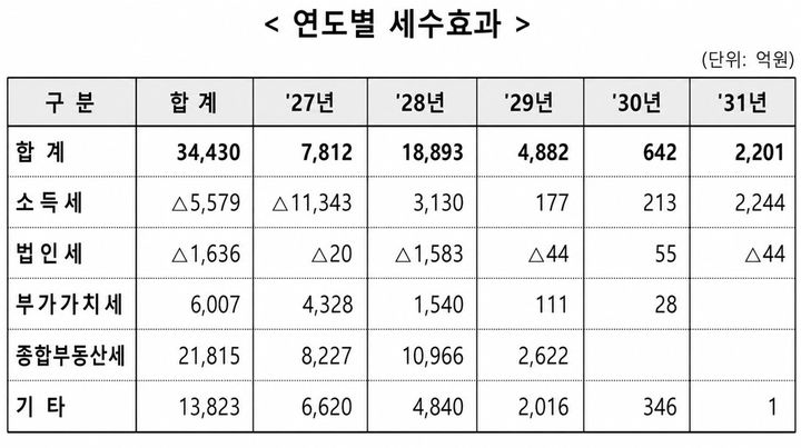 [세종=뉴시스] 사진은 재정경제부의 '2026년 세제개편안'을 통한 연도별 세수효과를 분석한 그래픽. 재경부는 향후 5년간 3조4430억원의 세수가 증가할 것으로 전망하고 있다. 2026.08.12. photo@newsis.com *재판매 및 DB 금지