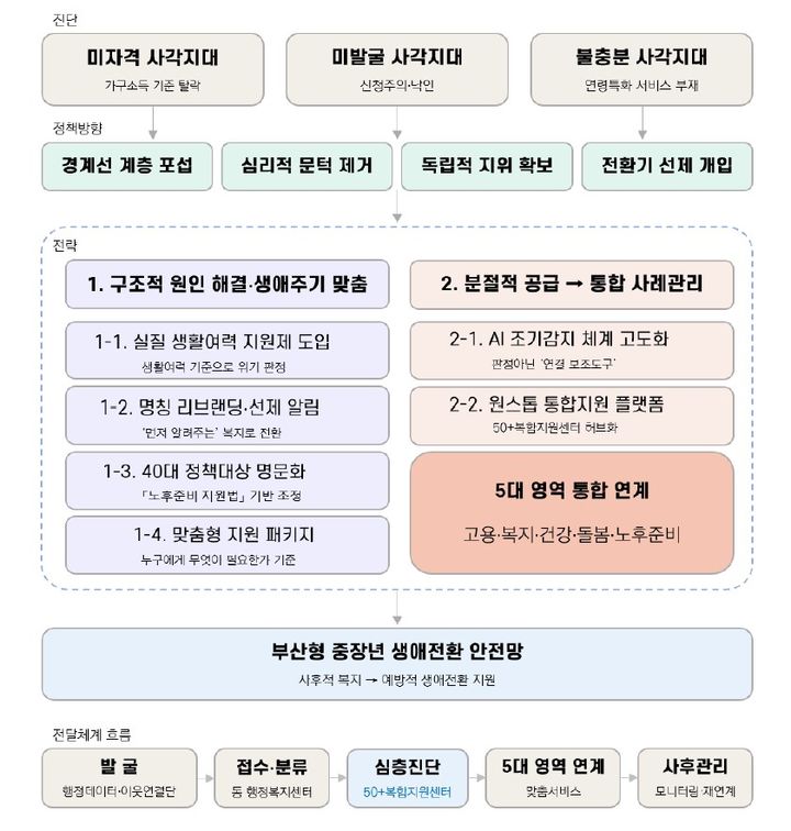 [부산=뉴시스] 부산형 중장년 생애전환 안전망 지원체계. (사진=부산연구원 제공) 2026.08.12. photo@newsis.com *재판매 및 DB 금지
