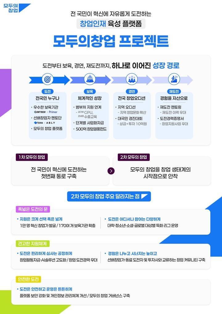[서울=뉴시스] 2차 모두의 창업 시행 계획. (사진=중소벤처기업부 제공) 2026.08.13. photo@newsis.com *재판매 및 DB 금지