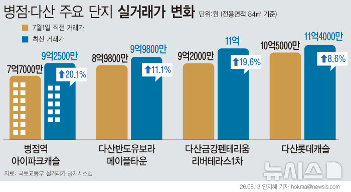 동탄·구리 묶이자 '병점·다산' 불장…한 달새 1억5천만원 뛰어