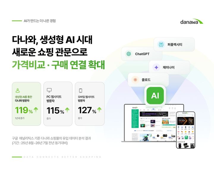 AI 타고 쇼핑…다나와, 1년 새 방문자 119% 증가