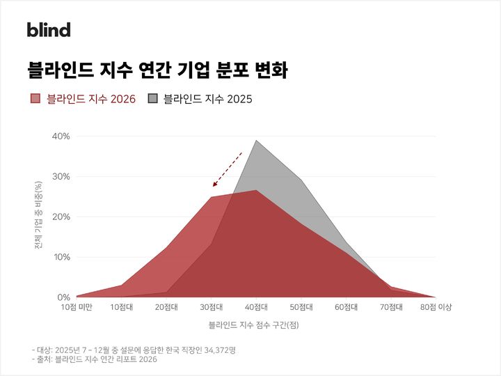 직장인 행복도 낮아졌는데 이직 줄었다…"만족 아닌 관망"