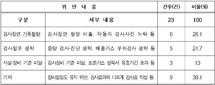 [세종=뉴시스]주요 위반내용이다. (사진= 기후부 제공) *재판매 및 DB 금지