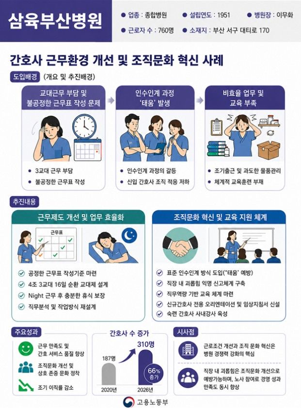 [세종=뉴시스]삼육부산병원 컨설팅 성과. (사진=보건복지부 제공) 2026.08.13. photo@newsis.com *재판매 및 DB 금지