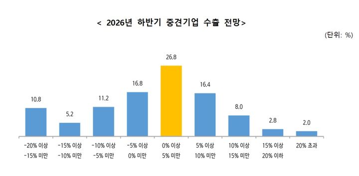 [서울=뉴시스] 2026년 하반기 중견기업 수출 전망. (사진=한국중견기업연합회 제공) 2026.8.13. photo@newsis.com *재판매 및 DB 금지
