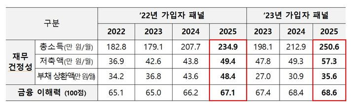 [세종=뉴시스]청년내일저축계좌 참여자 패널조사 연구 결과. (사진=보건복지부 제공) 2026.08.13. photo@newsis.com *재판매 및 DB 금지