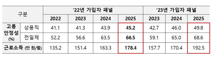 [세종=뉴시스]청년내일저축계좌 참여자 패널조사 연구 결과. (사진=보건복지부 제공) 2026.08.13. photo@newsis.com *재판매 및 DB 금지