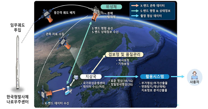 군집형 초소형위성 시스템 구성도. (사진=우주항공청 제공) *재판매 및 DB 금지