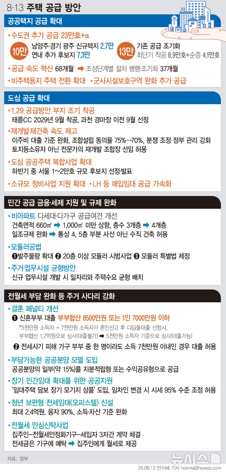 공급 23만호+α에 청년 금융지원까지…주택시장 해법 총동원(종합)