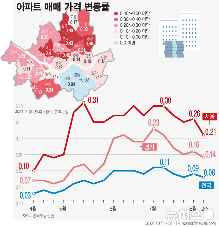 강남·서초 집값 3개월 만에 하락 전환…'고가 타깃' 세제개편 직격탄