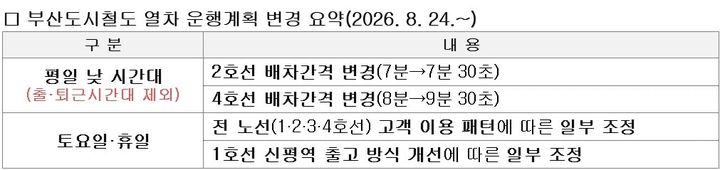 [부산=뉴시스] 부산교통공사가 오는 24일부터 부산도시철도 1~4호선의 새로운 열차 운행계획을 시행한다. (사진=부산교통공사 제공) 2026.08.13 photo@newsis.com *재판매 및 DB 금지