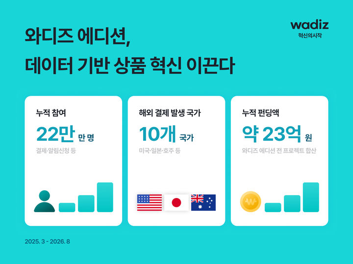 [서울=뉴시스] 와디즈는 자체 브랜드 '와디즈 에디션'을 통해 상품군을 넓히고 있다고 13일 밝혔다. (사진=와디즈 제공) 2026.8.13. photo@newsis.com&nbsp;&nbsp; *재판매 및 DB 금지