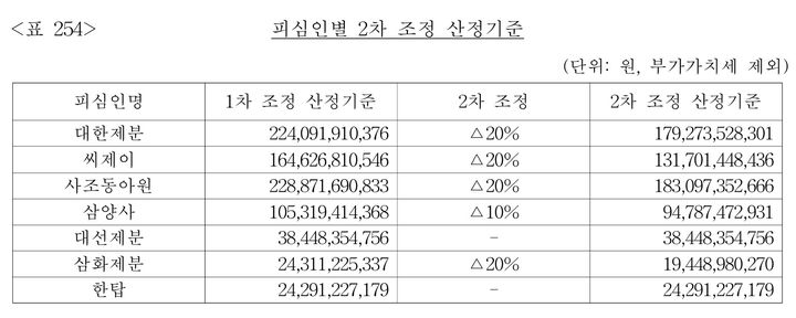 [세종=뉴시스] 업체별 구체적인 과징금 조정을 살펴보면 2차 조정에서 공정거래위원회는 대한제분·CJ제일제당·사조동아원·삼화제분 등 4곳이 조사 단계부터 심의 종결 때까지 담합 사실을 일관되게 인정하고 조사에 적극적으로 협조한 점을 고려해 20%씩 감경했다. (자료 = 확정 의결서 캡쳐) 2026.08.13.&nbsp; *재판매 및 DB 금지