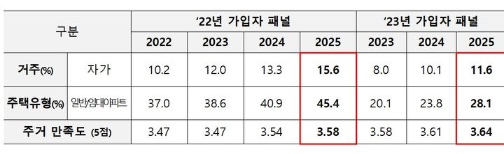 [세종=뉴시스]청년내일저축계좌 참여자 패널조사 연구 결과. (사진=보건복지부 제공) 2026.08.13. photo@newsis.com *재판매 및 DB 금지