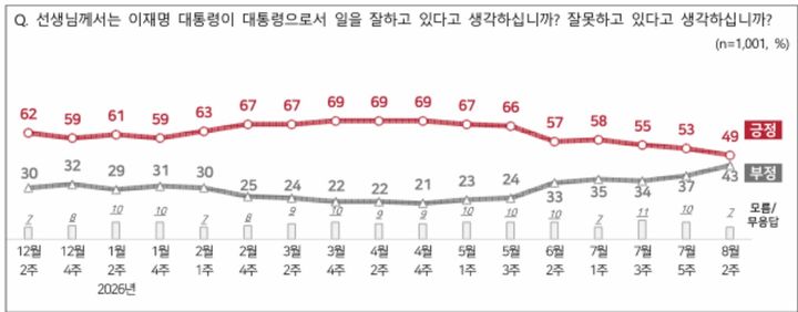 [서울=뉴시스]엠브레인퍼블릭·케이스탯리서치·코리아리서치·한국리서치가 지난 10일부터 12일까지 사흘 간 만 18세 이상 남녀 1001명을 대상으로 진행한 전국지표조사(NBS) 결과. (자료=NBS 제공) 2026.08.13. photo@newsis.com *재판매 및 DB 금지