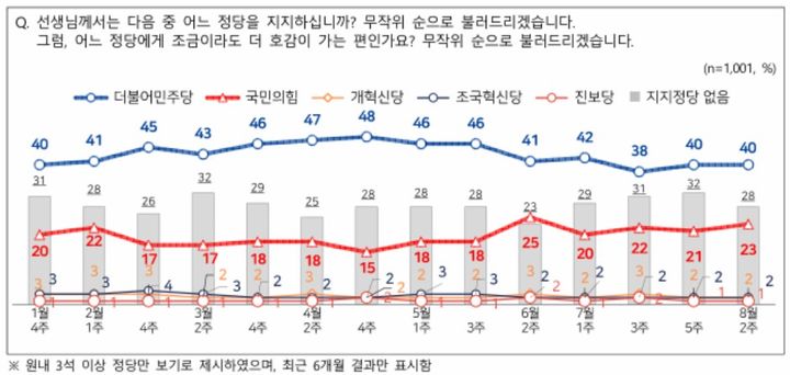 [서울=뉴시스]엠브레인퍼블릭·케이스탯리서치·코리아리서치·한국리서치가 지난 10~12일 만 18세 이상 남녀 1001명을 대상으로 진행한 NBS(전국지표조사)에서 정당 지지도는 더불어민주당 40%, 국민의힘 23%로 집계됐다. (사진=NBS 제공) 2026.08.13. photo@newsis.com *재판매 및 DB 금지 *재판매 및 DB 금지 *재판매 및 DB 금지